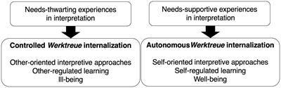 Autonomous or controlled interpreters? Model of Werktreue internalization for classical musicians